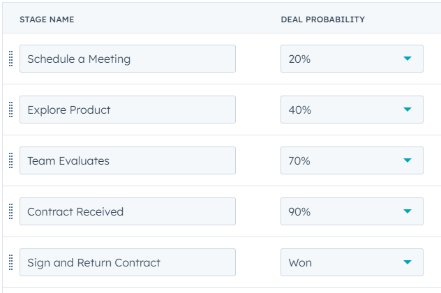 Optimized CRM deal stages with updated probabilities, including Schedule a Meeting at 20%, Explore Product at 40%, Team Evaluates at 70%, Contract Received at 90%, and Sign and Return Contract marked as 'Won.'