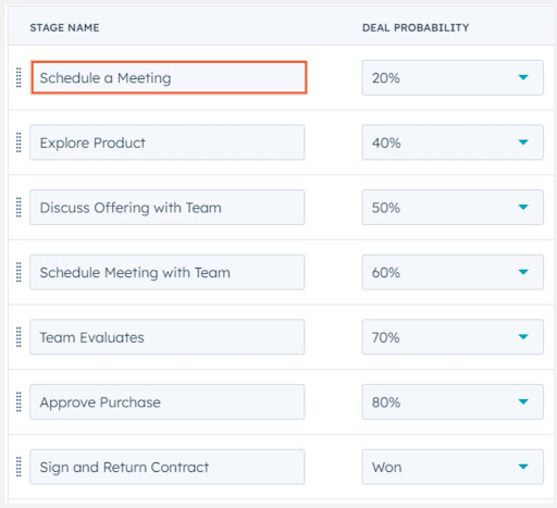 CRM deal stages with associated probabilities, including stages such as Schedule a Meeting, Explore Product, Discuss Offering with Team, Schedule Meeting with Team, Team Evaluates, Approve Purchase, and Sign and Return Contract.