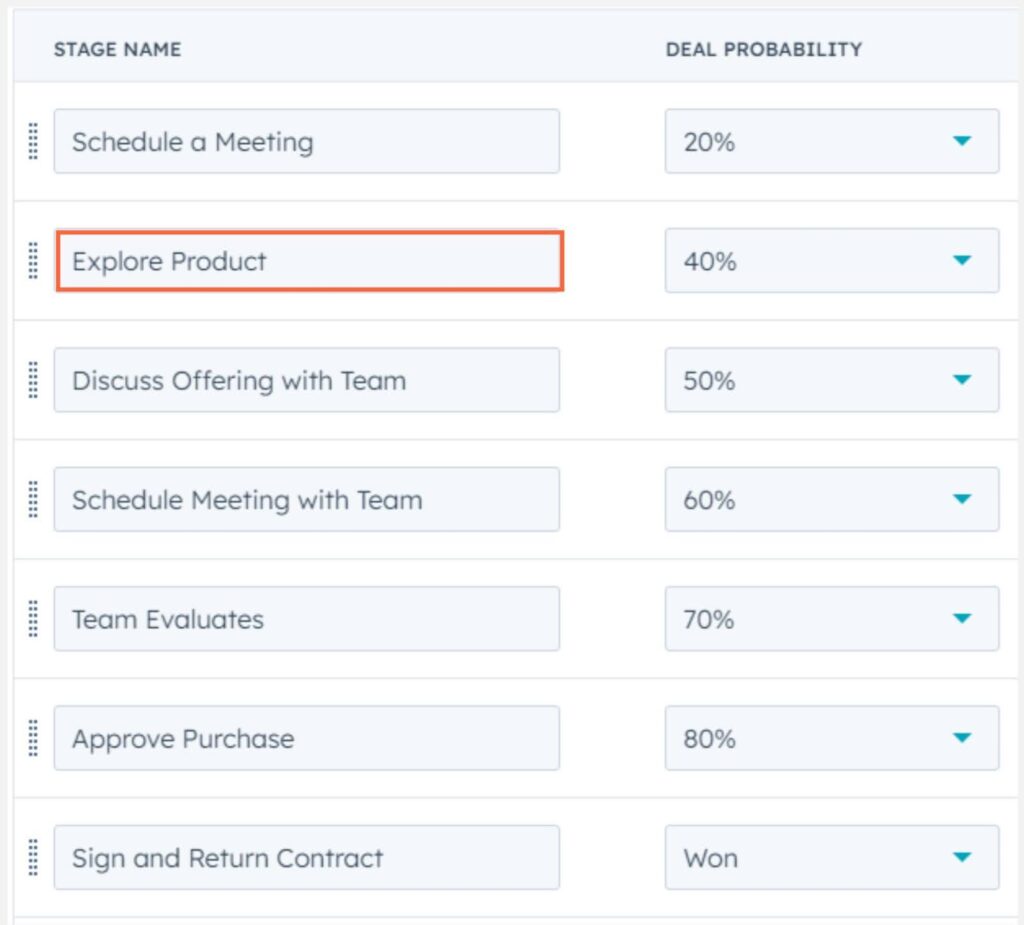 CRM deal stages showing different probabilities, with 'Explore Product' highlighted at a 40% probability. Other stages include Schedule a Meeting, Discuss Offering with Team, Schedule Meeting with Team, Team Evaluates, Approve Purchase, and Sign and Return Contract.