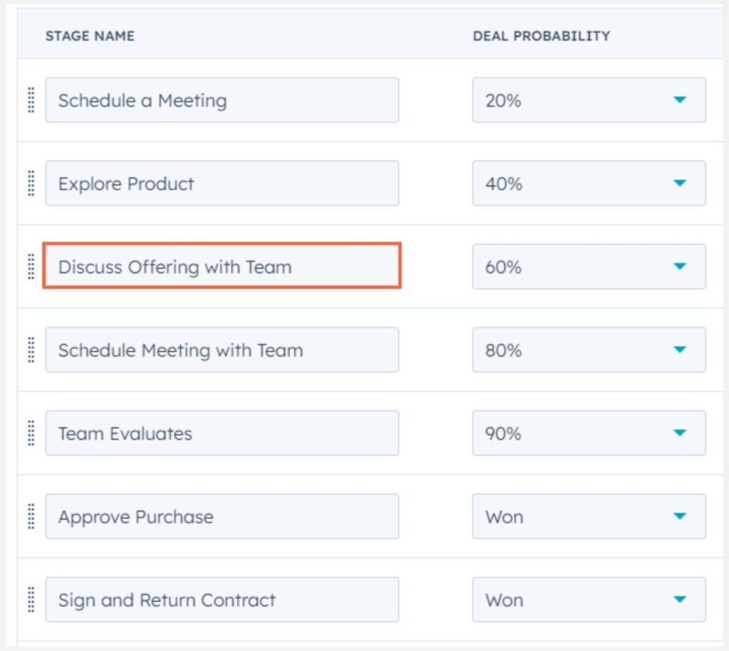 CRM deal stages showing different probabilities, with 'Discuss Offering with Team' highlighted at a 60% probability. Other stages include Schedule a Meeting, Explore Product, Schedule Meeting with Team, Team Evaluates, Approve Purchase, and Sign and Return Contract.