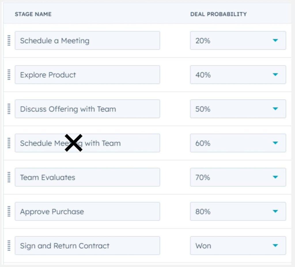 CRM deal stages showing different probabilities, with 'Schedule Meeting with Team' crossed out at a 60% probability. Other stages include Schedule a Meeting, Explore Product, Discuss Offering with Team, Team Evaluates, Approve Purchase, and Sign and Return Contract.