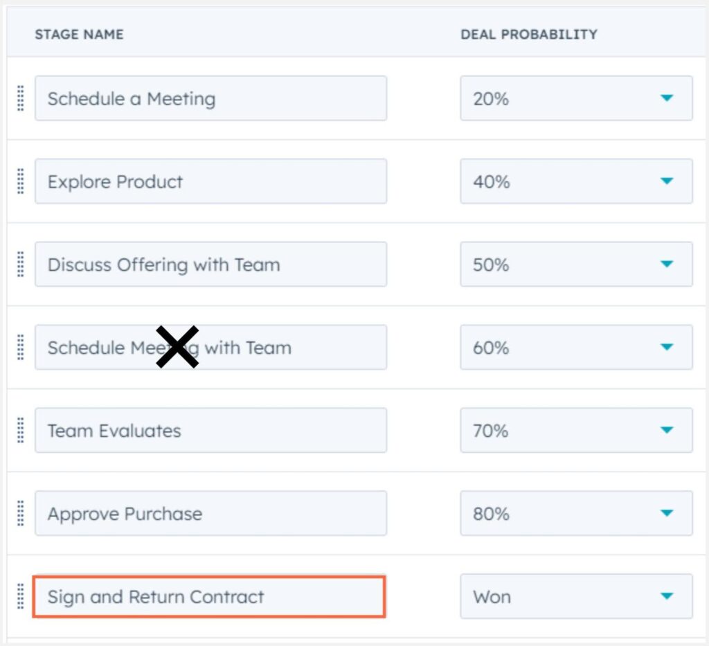 CRM deal stages showing different probabilities, with 'Schedule Meeting with Team' crossed out at a 60% probability and 'Sign and Return Contract' highlighted as a completed stage with a 'Won' probability. Other stages include Schedule a Meeting, Explore Product, Discuss Offering with Team, Team Evaluates, and Approve Purchase.