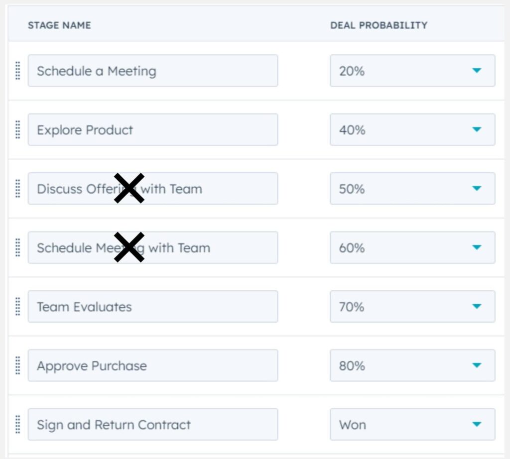 CRM deal stages showing different probabilities, with 'Discuss Offering with Team' at 50% and 'Schedule Meeting with Team' at 60%, both crossed out. Other stages include Schedule a Meeting, Explore Product, Team Evaluates, Approve Purchase, and Sign and Return Contract with a 'Won' probability.