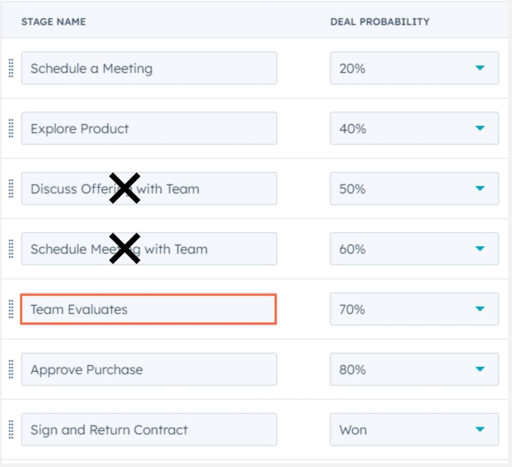 CRM deal stages showing different probabilities, with 'Team Evaluates' highlighted at a 70% probability and 'Discuss Offering with Team' and 'Schedule Meeting with Team' crossed out. Other stages include Schedule a Meeting, Explore Product, Approve Purchase, and Sign and Return Contract with a 'Won' probability.