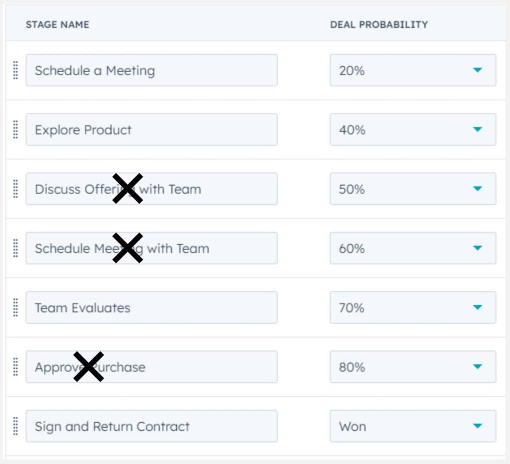 CRM deal stages showing different probabilities, with 'Discuss Offering with Team,' 'Schedule Meeting with Team,' and 'Approve Purchase' all crossed out. Other stages include Schedule a Meeting, Explore Product, Team Evaluates, and Sign and Return Contract with a 'Won' probability.