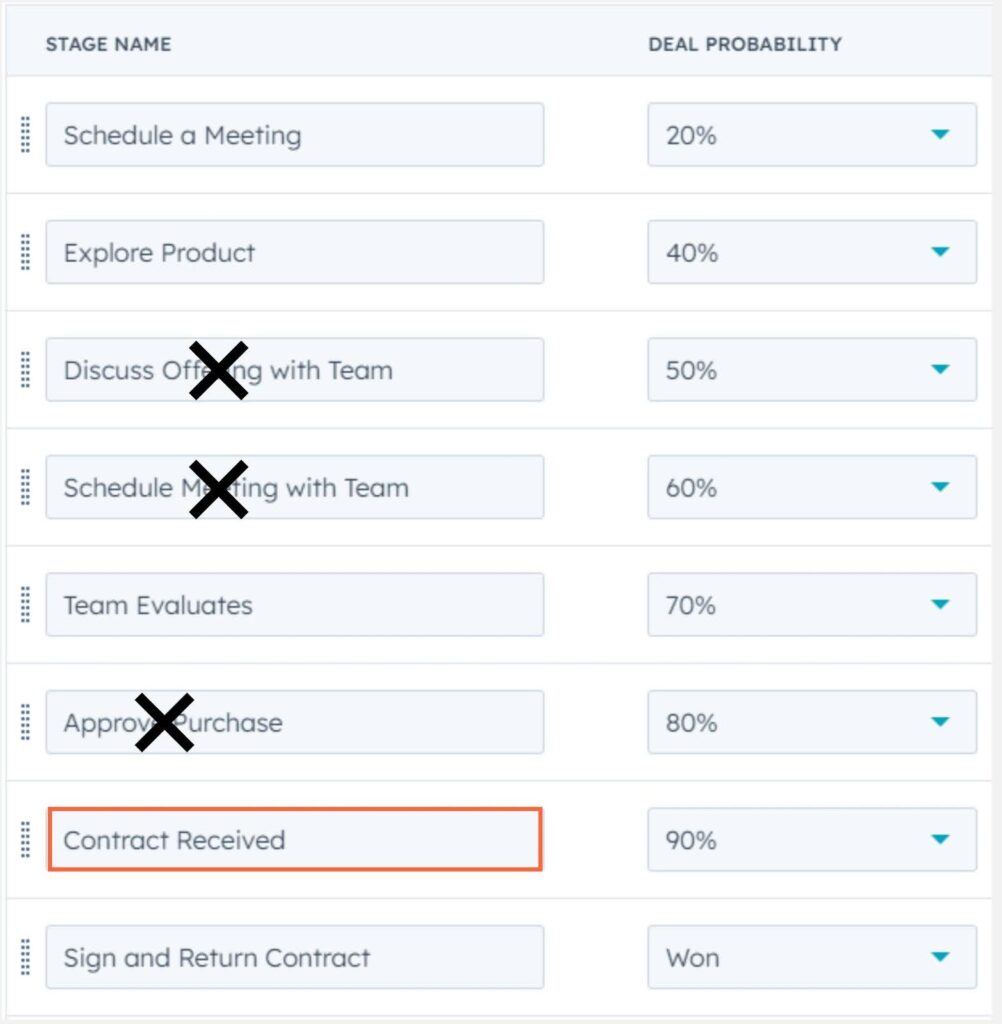 CRM deal stages showing different probabilities, with 'Contract Received' highlighted at a 90% probability and 'Discuss Offering with Team,' 'Schedule Meeting with Team,' and 'Approve Purchase' crossed out. Other stages include Schedule a Meeting, Explore Product, Team Evaluates, and Sign and Return Contract with a 'Won' probability.