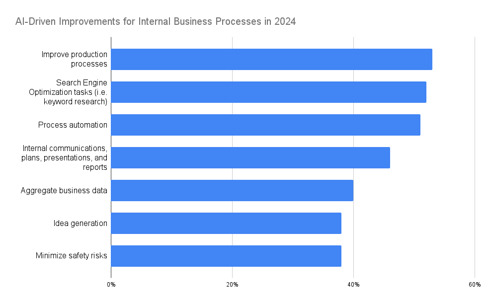 Chart showing AI-Driven Improvements for Internal Business Processes in 2024.