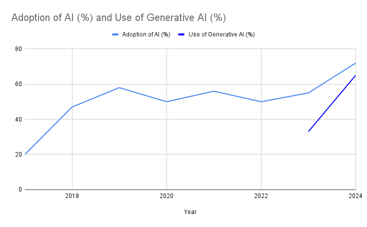 Graphic showing Adoption of AI (%) and Use of Generative AI (%).