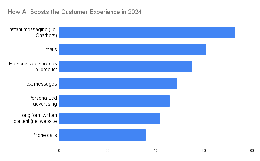 Chart showing How AI Boosts the Customer Experience in 2024.