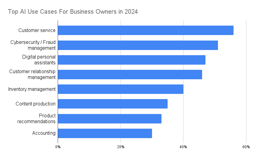 Chart showing Top AI Use Cases For Business Owners in 2024.